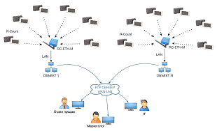 Беспроводной сетевой счетчик посетителей MEGACOUNT с Ethernet подключением