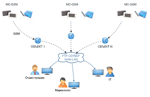 Проводной сетевой счетчик посетителей MEGACOUNT с подключением GSM-GPRS