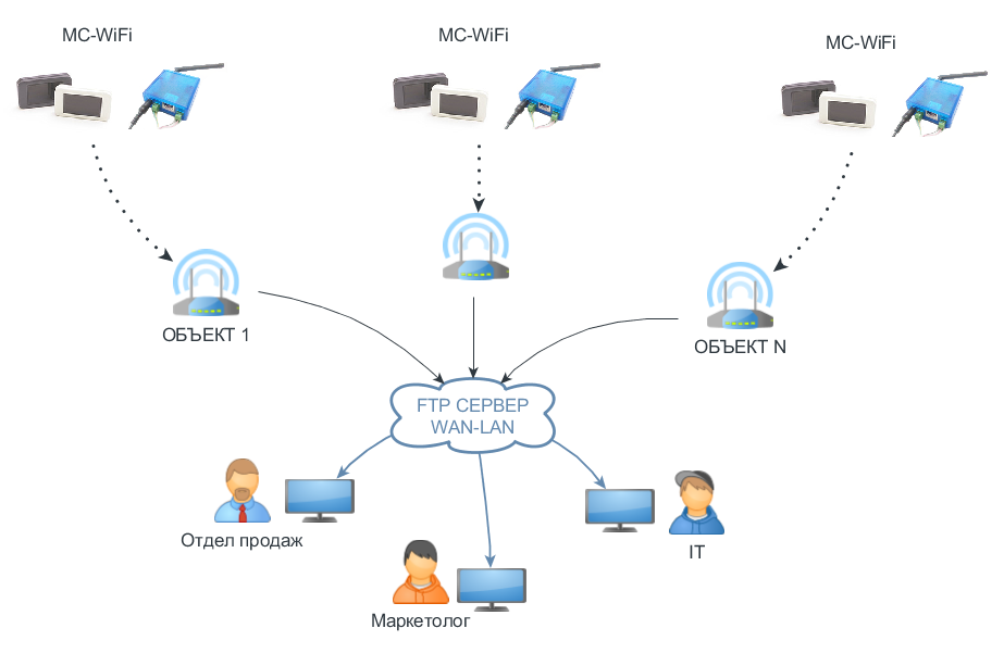 Беспроводные соединения сетей. Схема беспроводной сети Wi-Fi. Тип беспроводного соединения WIFI. Беспроводные соединения схема. Проводные и беспроводные интерфейсы.