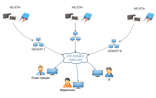Проводной сетевой счетчик посетителей MEGACOUNT с Ethernet подключением
